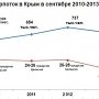 Несмотря на аномальную погоду, в сентябре этого года в Крыму отдохнуло больше туристов, чем в сентябре 2011-го и 2010-го