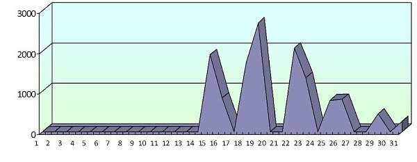 Хронометраж партийного телеэфира. Январь 2015 года