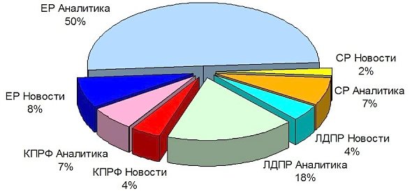 Присутствие представителей парламентских партий в аналитических телепередачах. Апрель 2015 года