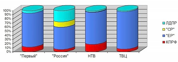 Присутствие представителей парламентских партий в аналитических телепередачах. Апрель 2015 года