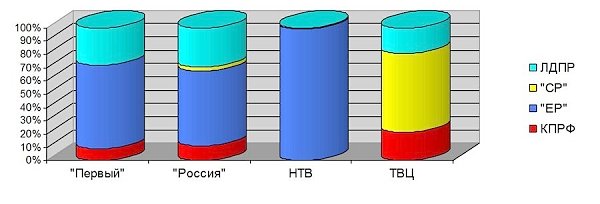 Присутствие представителей парламентских партий в аналитических телепередачах. Май 2015 года