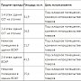 Аэропорт «Керчь» объявляет конкурс на выделение помещений