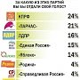 КПРФ победила в опросе "Новых Известий" по выборам депутатов Госдумы