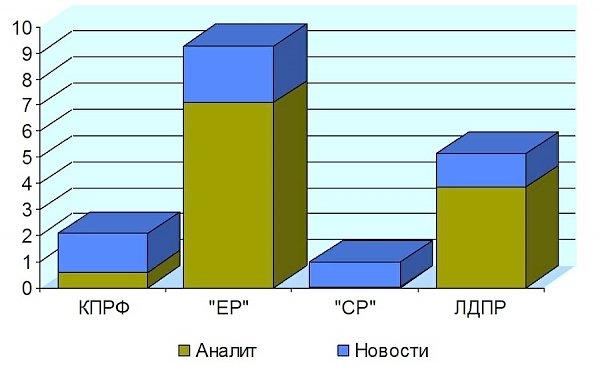 Присутствие представителей парламентских партий в аналитических телепередачах. Июль 2015 года