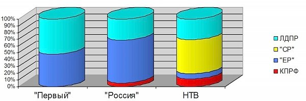 Присутствие представителей парламентских партий в аналитических телепередачах. Июль 2015 года