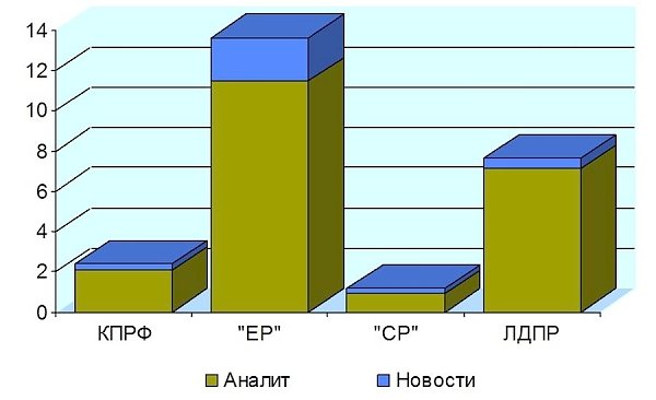 Присутствие представителей парламентских партий в аналитических телепередачах. Октябрь 2015 г