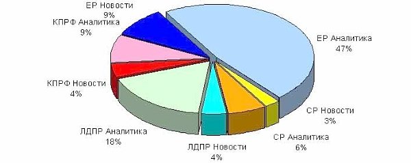 Итоги 2015. Политические предпочтения в десяти ведущих авторских программах федеральных телеканалов