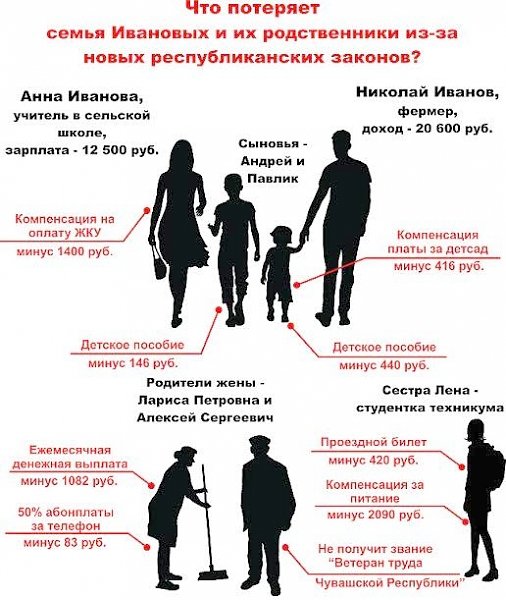 Руководитель фракции КПРФ в Госсовете Чувашии Дмитрий Евсеев подсчитал потери населения от недавно принятых местных законов