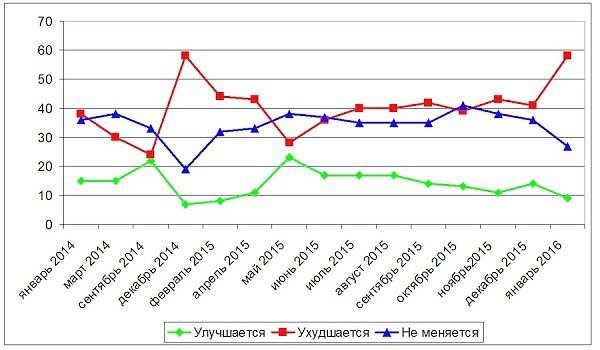 Мониторинг социологических исследований прорежимных служб: Ситуация на Украине