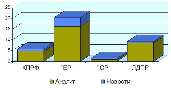 Присутствие представителей парламентских партий в аналитических телепередачах, а также на телеканалах «Россия 24» и «Life News». Март 2016 года