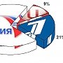 Освещение федеральным телевидением Второго Всероссийского съезда депутатов-коммунистов 26 – 28 мая 2016 года