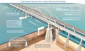 Судоходные пролеты моста соберут на стройплощадке в Керчи