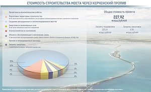 В России окончательно решили, сколько будет стоить Керченский мост