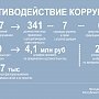 Крымская прокуратура выявила более тысячи коррупционных правонарушений с начала года