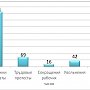 Мониторинг социально-экономических горячих точек (в сфере трудовых отношений) III квартал 2016 года: Двухкратный рост напряженности