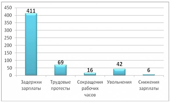 Мониторинг социально-экономических горячих точек (в сфере трудовых отношений) III квартал 2016 года: Двухкратный рост напряженности