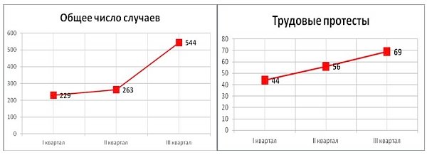 Мониторинг социально-экономических горячих точек (в сфере трудовых отношений) III квартал 2016 года: Двухкратный рост напряженности