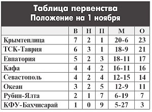 Сумеет ли лидер сохранить позиции?