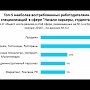 Крымчане сначала определяются со специальностью, а потом с ВУЗом