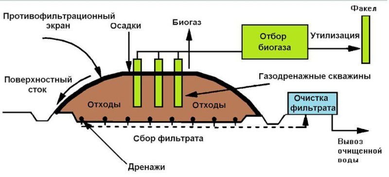 Проект рекультивации полигона твердых коммунальных отходов (ТКО) в Каменском массиве Симферополя