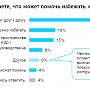 Четверть сотрудников никогда не конфликтуют на работе — опрос