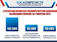 За 1 квартал 2017 года в Госкомрегистр поступило около 185 тысяч заявлений на оказание госуслуг