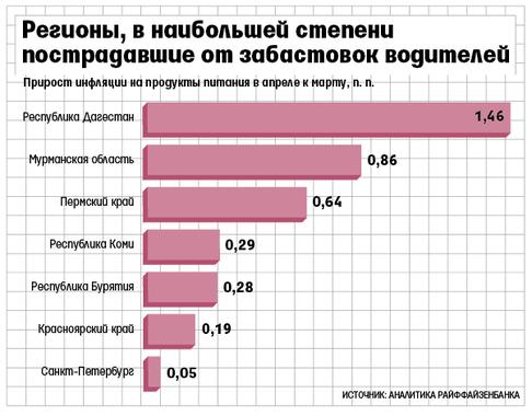 «Ведомости»: Дальнобойщики разогнали инфляцию