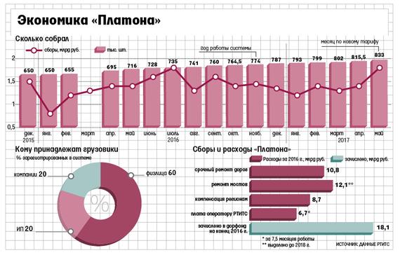 «Ведомости»: Дальнобойщики разогнали инфляцию