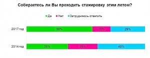 Каждый второй крымский студент планирует стажироваться уже этим летом