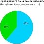 Крымчане чаще остальных россиян устраивались на первую работу по специальности, — опрос