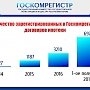 Госкомрегистр Крыма отметил резкий рост количества договоров ипотеки (ИНФОГРАФИКА)