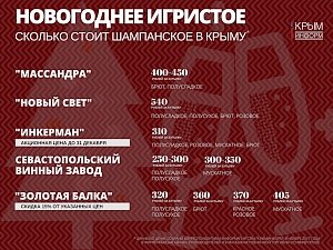 Крымские производители шампанского отказались от повышения цен к Новому году