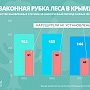 Количество самовольных рубок в Крыму сократилось на 5%