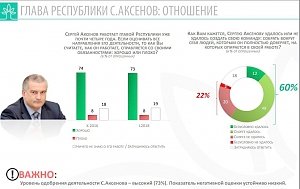 ВЦИОМ: Свыше 70% крымчан одобряют деятельность Сергея Аксенова