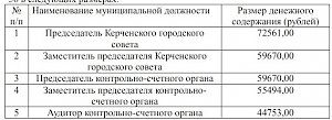 Предстателю городского совета Керчи увеличили зарплату на 60 процентов