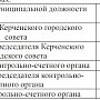 Предстателю городского совета Керчи увеличили зарплату на 60 процентов