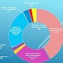 С начала года в бюджет Симферополя поступили доходы более 940 млн рублей