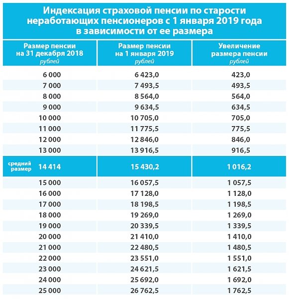 Об индексации страховых пенсий с 1 января 2019 года