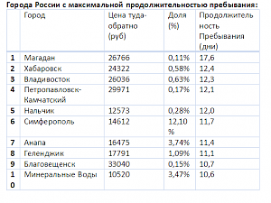 Куда летят пассажиры на самый длительный срок