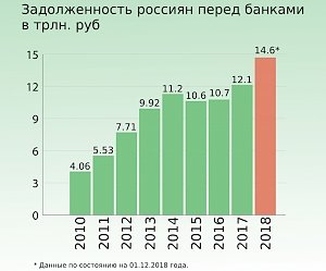 Неоплата кредитов и жилищно-коммунальных услуг приводит россиян в суд