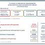 В Крыму под медицинским наблюдением находится 2333 человека