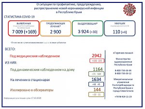 За сутки в Крыму скончались 4 пациента с Covid-19